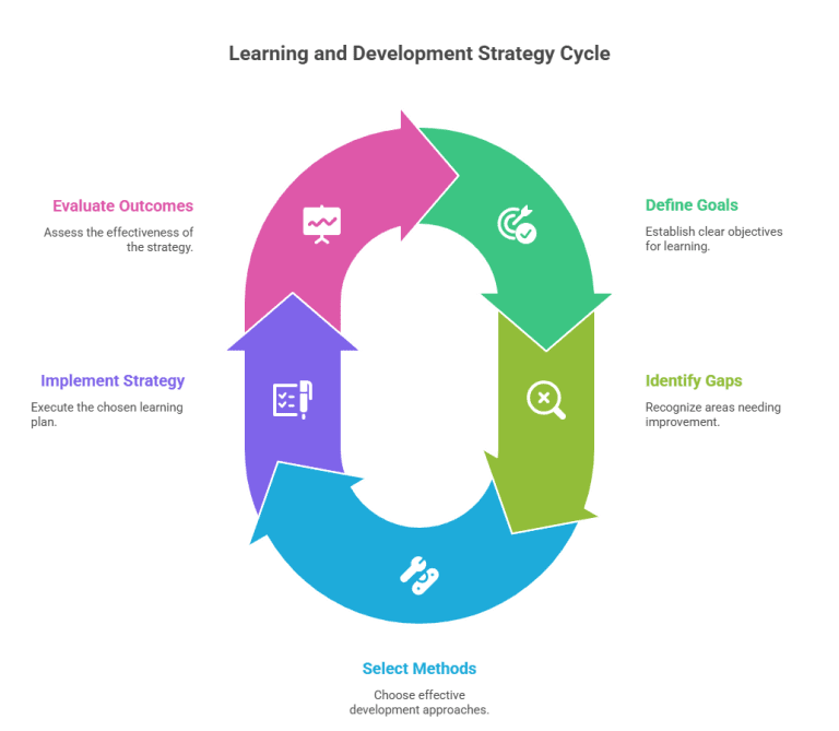 With clear goals and identified gaps, you’re ready to design your ...