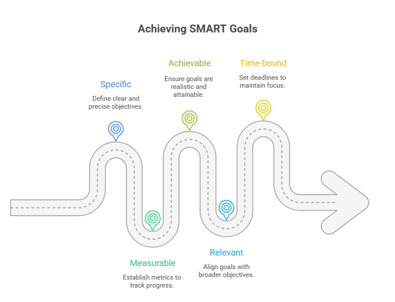 Goal setting transforms vague aspirations into actionable objectives ...